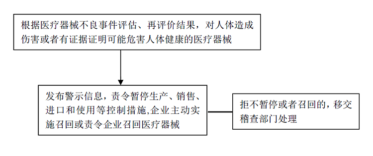 廣東省責(zé)令暫停生產(chǎn)、銷售、進(jìn)口和使用醫(yī)療器械工作流程圖