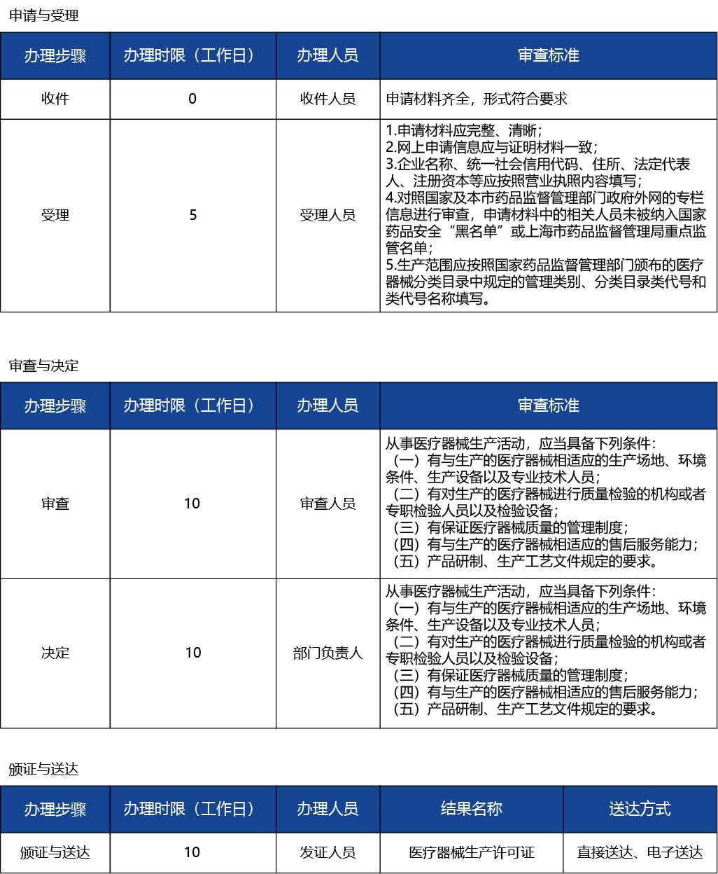 上海_上海市第二、三類醫(yī)療器械生產(chǎn)許可、新辦3.jpg