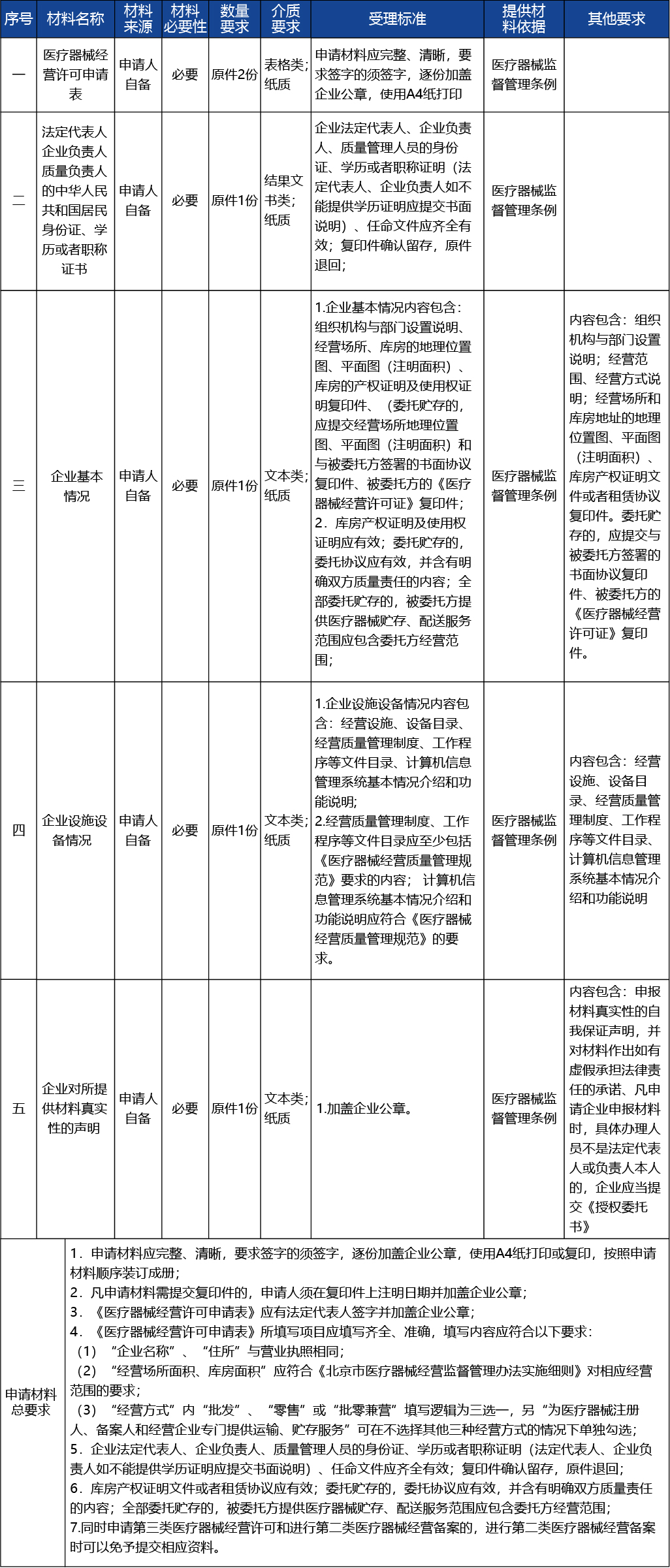 北京_北京市醫(yī)療器械經(jīng)營許可證新辦2.jpg