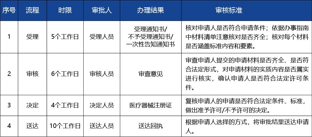 河南省_第二類醫(yī)療器械產(chǎn)品首次注冊(cè)4.jpg