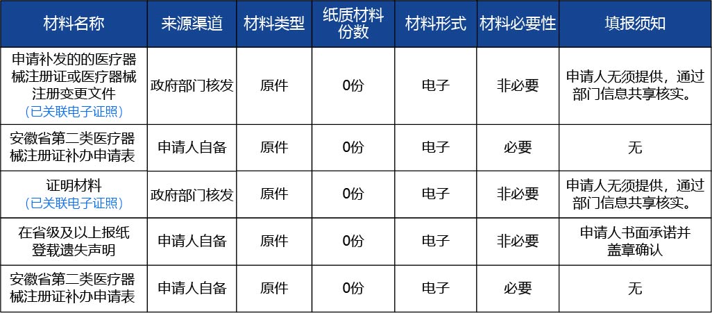 安徽省_第二類醫(yī)療器械產(chǎn)品注冊證補(bǔ)辦（含體外診斷試劑）2.jpg