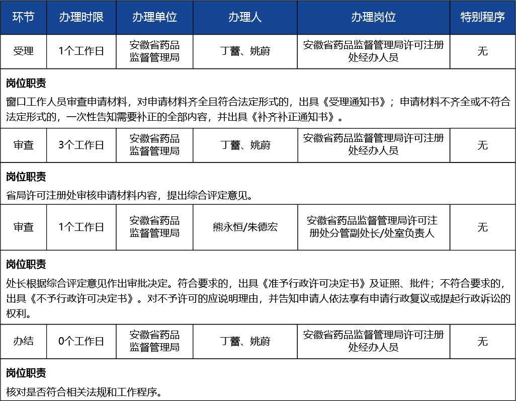 安徽省_第二類醫(yī)療器械產(chǎn)品注冊證補(bǔ)辦（含體外診斷試劑）3.jpg