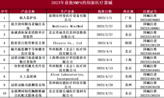 【2023年度盤點(diǎn)】中國創(chuàng)新醫(yī)療器械榜: 56款