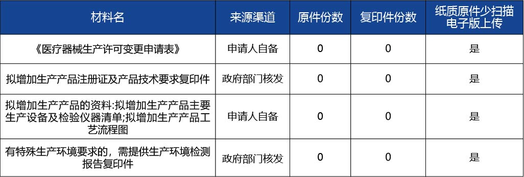 吉林省 - 副本_《醫(yī)療器械生產(chǎn)許可證》（第二類、第三類）2.jpg