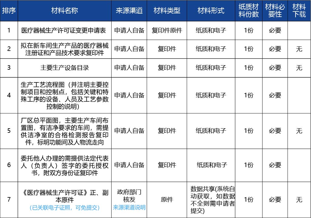 黑龍江2_醫(yī)療器械生產(chǎn)許可證變更（原址新建、改建、擴(kuò)建車間重大事項(xiàng)變更）4.jpg