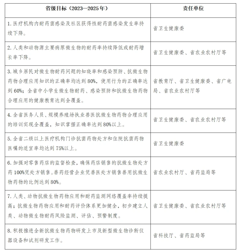 云南省衛(wèi)生健康委關(guān)于公開征求《云南省遏制微生物耐藥行動計劃（2022—2025年）實施方案（征求意見稿）》意見的公告