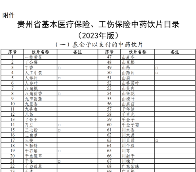 省醫(yī)保局 省人力資源社會(huì)保障廳關(guān)于印發(fā)貴州省基醫(yī)療本保險(xiǎn)、工傷保險(xiǎn)中藥飲片目錄（2023年版）的通知