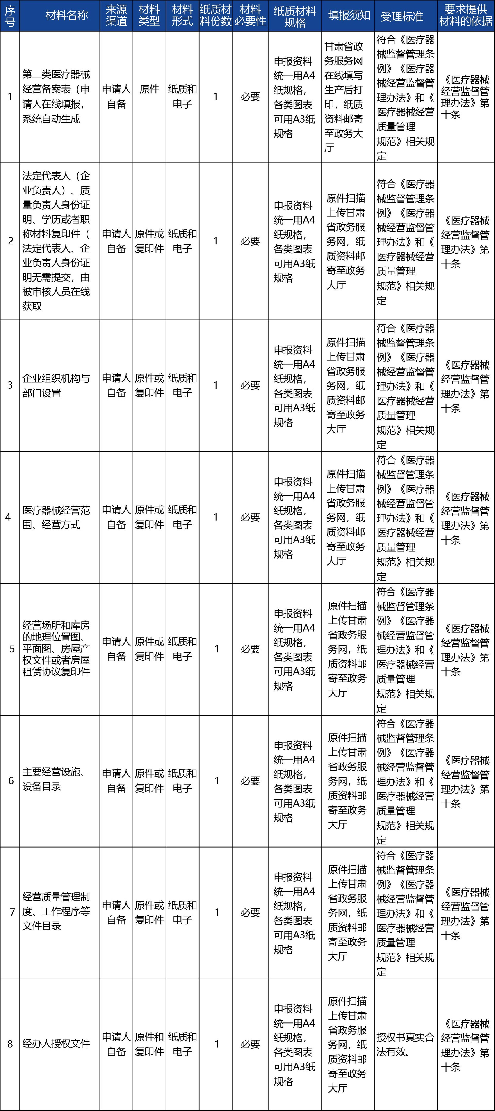 甘肅省_-第二類(lèi)醫(yī)療器械經(jīng)營(yíng)備案4.jpg